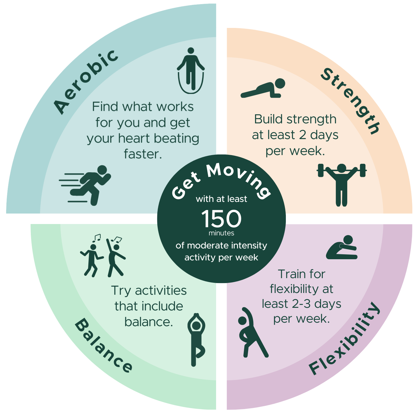 Infographic showing four activity types: aerobic activity to get your heart beating faster; strength training at least 2 days a week; balance activities; and flexibility training 2&ndash;3 days a week. Center text: &lsquo;Get moving with at least 150 minutes of moderate‑intensity activity per week.
